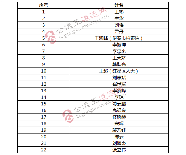 一、正科级进入面试人员.jpg