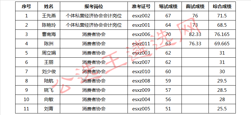 恩施市工商行政管理局公开选调工作人员成绩_meitu_1.jpg