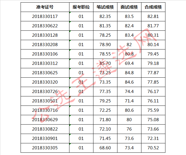 宿州市人民政府办公室（市外事〈侨务〉办公室）关于公开选调工作人员面试成绩及合成成绩_meitu_1.jpg