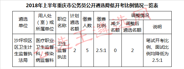 2018年上半年重庆市公务员公开遴选降低开考比例情况一览表.jpg