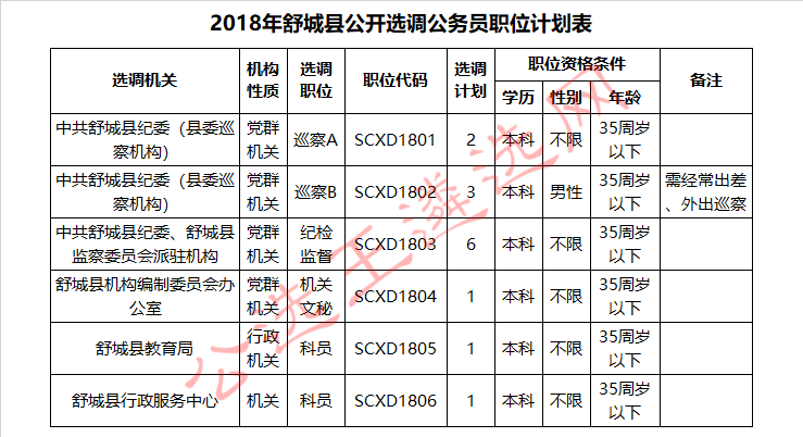 2018年舒城县公开选调公务员职位计划表.jpg