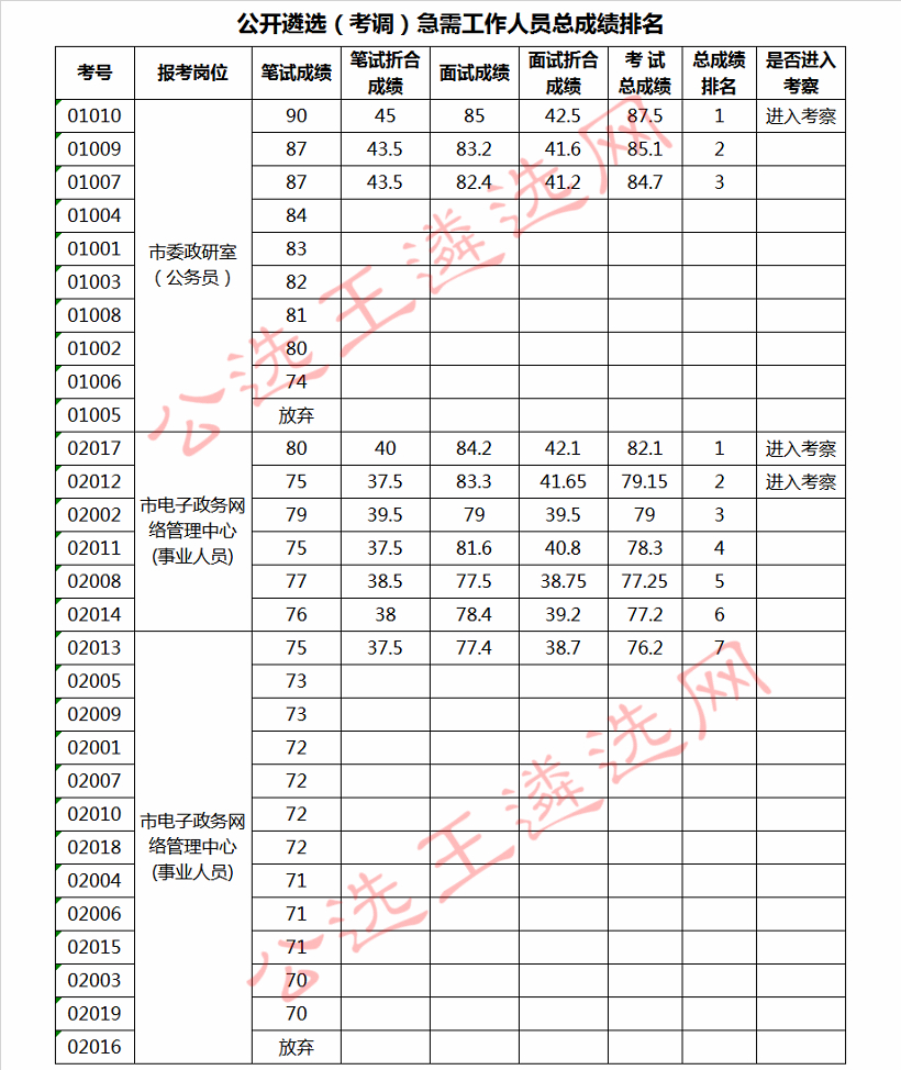 公开遴选（考调）急需工作人员总成绩排名.jpg