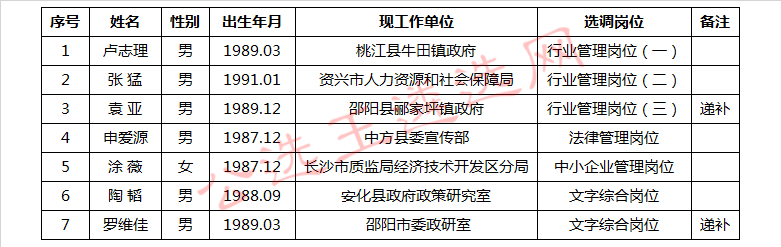 湖南省经济和信息化委员会公开选调公务员拟选调人选公示.jpg