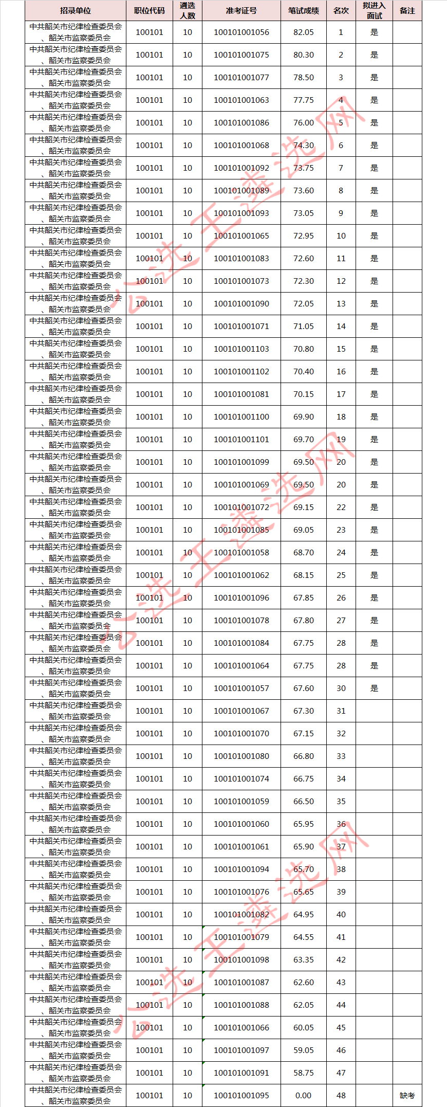 韶关笔试成绩01_meitu_1.jpg