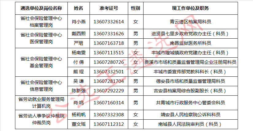 江西省人力资源和社会保障厅2017年公务员遴选拟遴选人员公示.jpg