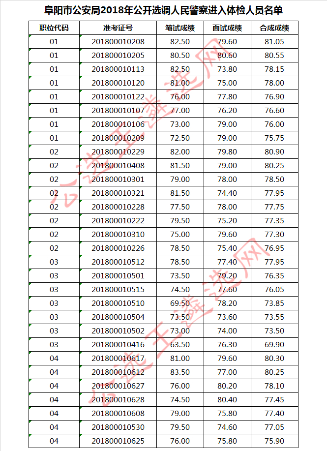 阜阳市公安局2018年公开选调人民警察进入体检人员名单.jpg