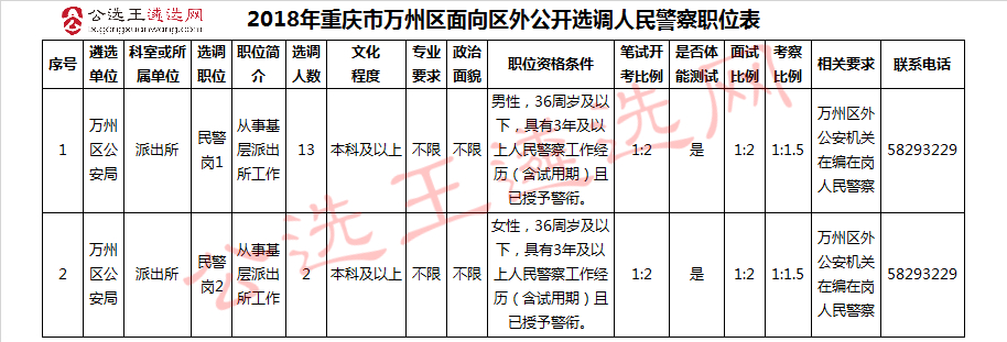 2018年重庆市万州区面向区外公开选调人民警察职位表.jpg