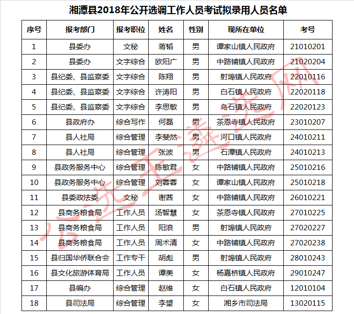 湘潭县2018年公开选调工作人员考试拟录用人员名单.jpg