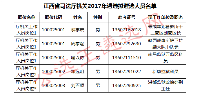 江西省司法厅机关2017年遴选拟遴选人员名单.jpg