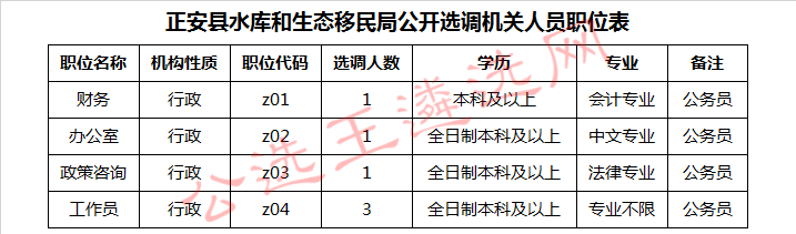 正安县水库和生态移民局公开选调机关人员职位表.jpg