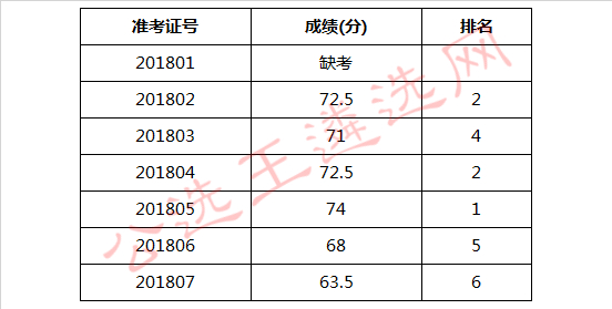 凉山州供销合作社2018年公开考调工作人员笔试成绩.jpg