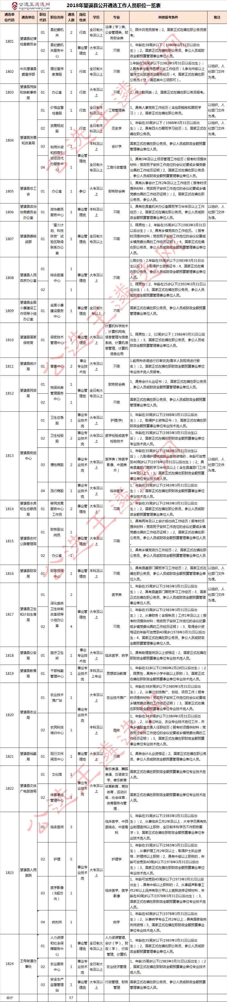 2018年望谟县公开遴选工作人员职位表.jpg
