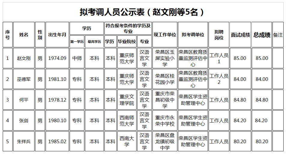 拟考调人员公示表（赵文刚等5名）.png