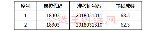 肥西县2018年县委政法委公开选调工作人员笔试成绩.jpg