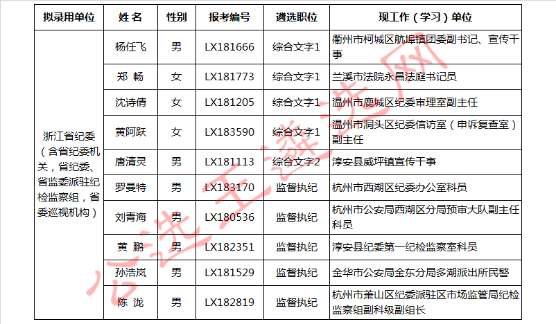 2018年中共浙江省纪委面向基层遴选公务员拟选调人员公示.jpg