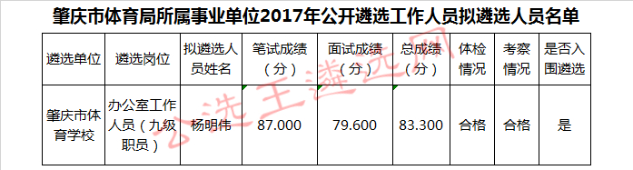 肇庆市体育局所属事业单位2017年公开遴选工作人员拟遴选人员名单.jpg