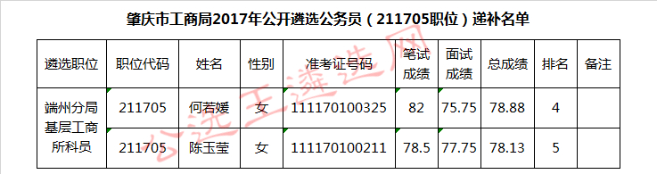 肇庆市工商局2017年公开遴选公务员（211705职位）递补名单.jpg