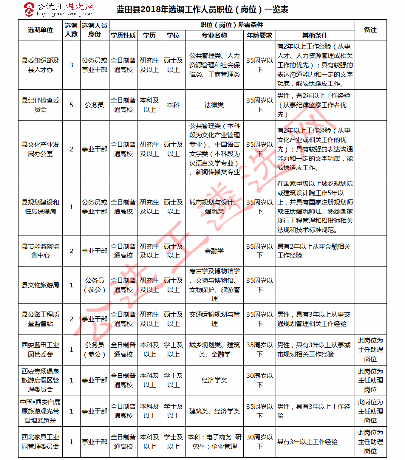 蓝田县2018年选调工作人员职位表.jpg