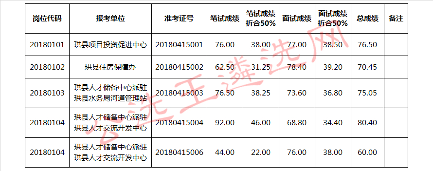 珙县2018年第一次公开选调（聘）机关事业单位工作人员总成绩_meitu_2.jpg