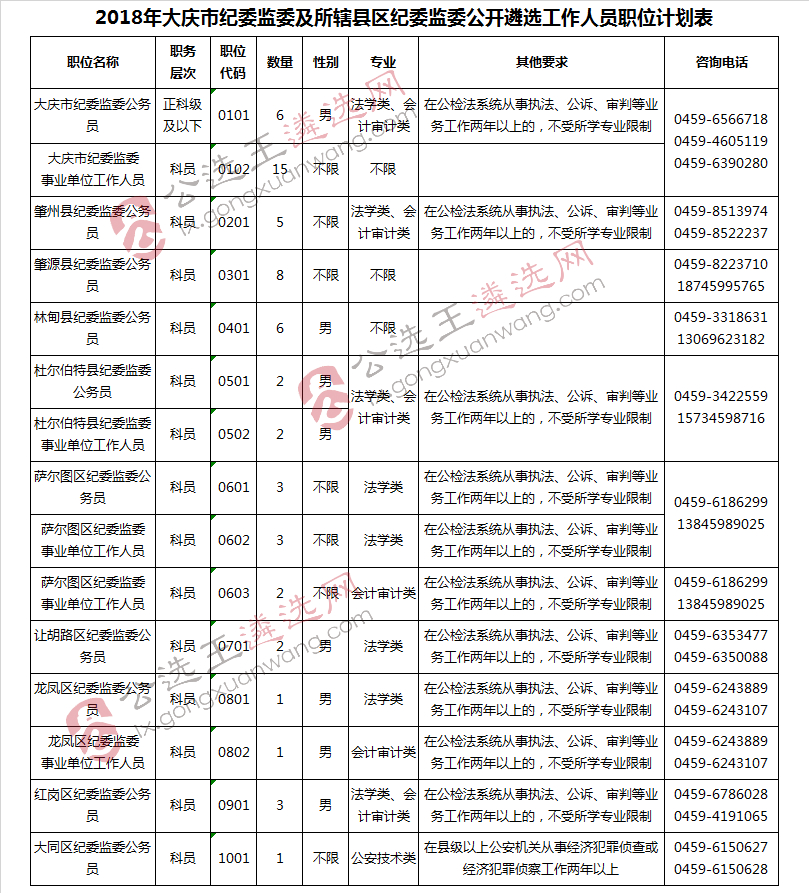 2018年大庆市纪委监委公开遴选工作人员职位表.jpg