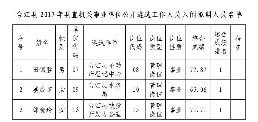 台江县2017年县直机关事业单位公开遴选工作人员拟调公示.jpg