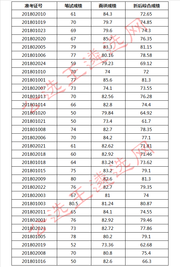 2018年衡南县纪检监察派驻和巡察机构公开选调工作人员成绩.jpg