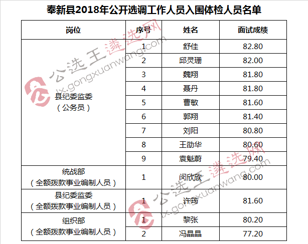 奉新县2018年公开选调工作人员入围体检人员名单_meitu_1.jpg