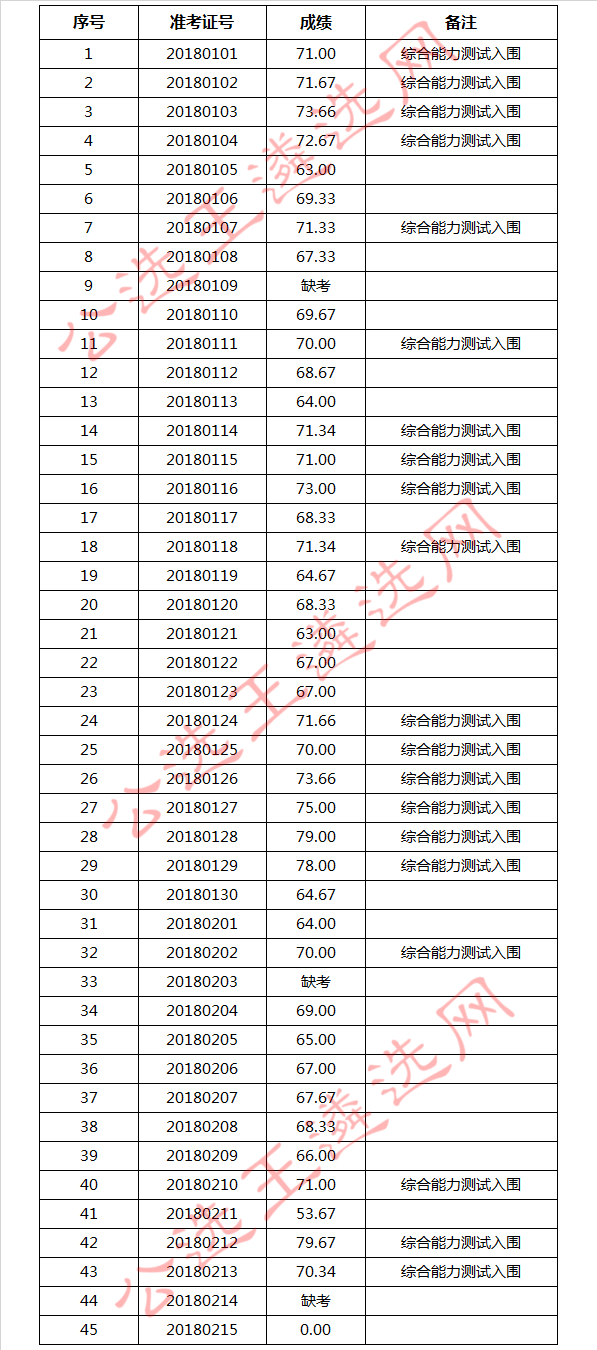 宜章县教育局机关直属事业单位工作人员选调考试（写作能力测试）成绩_meitu_1.jpg