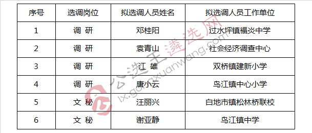 县政府办2018年公开选调事业编制工作人员拟选调人员名单_meitu_2.jpg