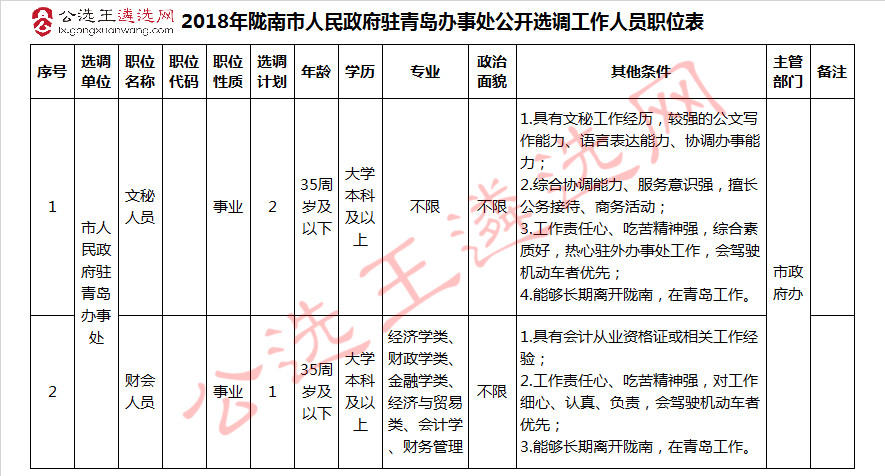 2018年陇南市人民政府驻青岛办事处公开选调工作人员职位表.jpg