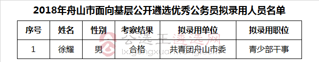 2018年舟山市面向基层公开遴选优秀公务员拟录用人员名单.jpg