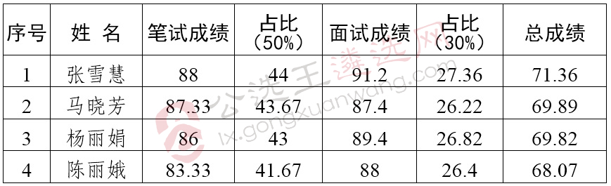 嘉峪关市委组织部公开遴选工作人员进入体检与考察人员.jpg