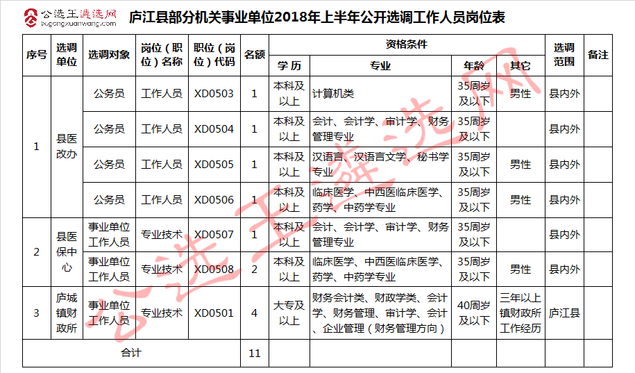 庐江县部分机关事业单位2018年上半年公开选调工作人员岗位表.jpg