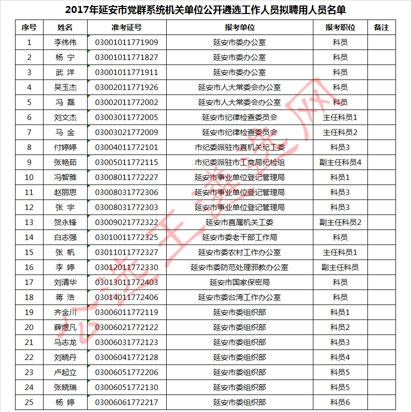 （1）2017年延安市党群系统机关单位公开遴选工作人员拟聘用人员名单_meitu_1.jpg