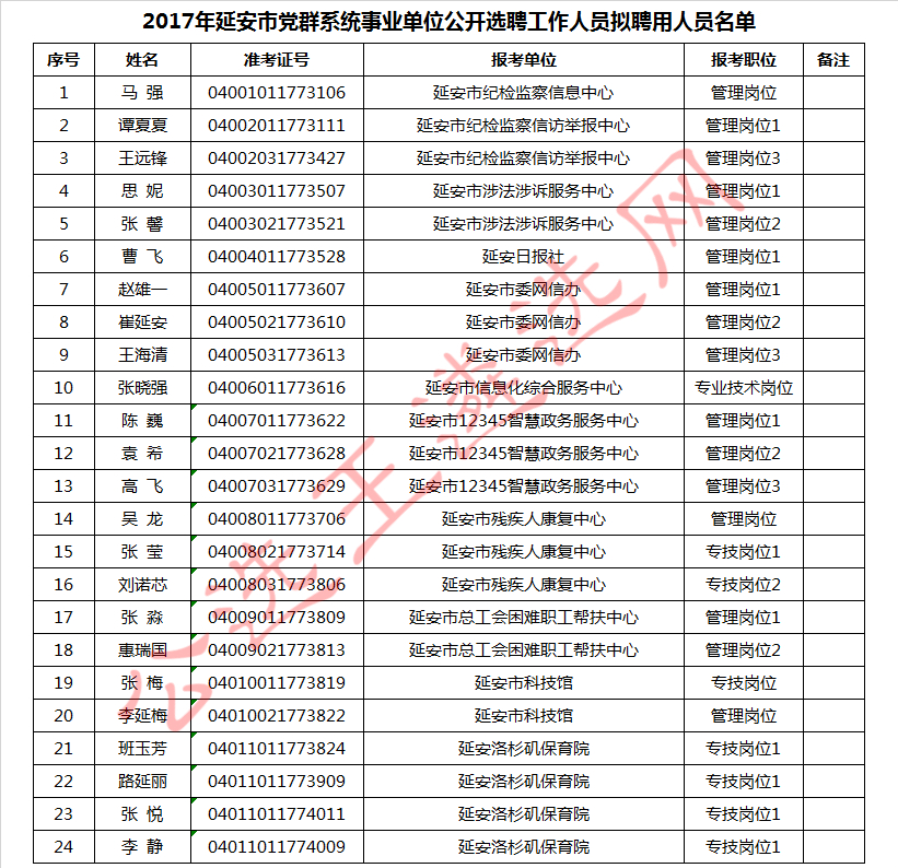 （2）2017年延安市党群系统事业单位公开选聘工作人员拟聘用人员名单_meitu_2.jpg