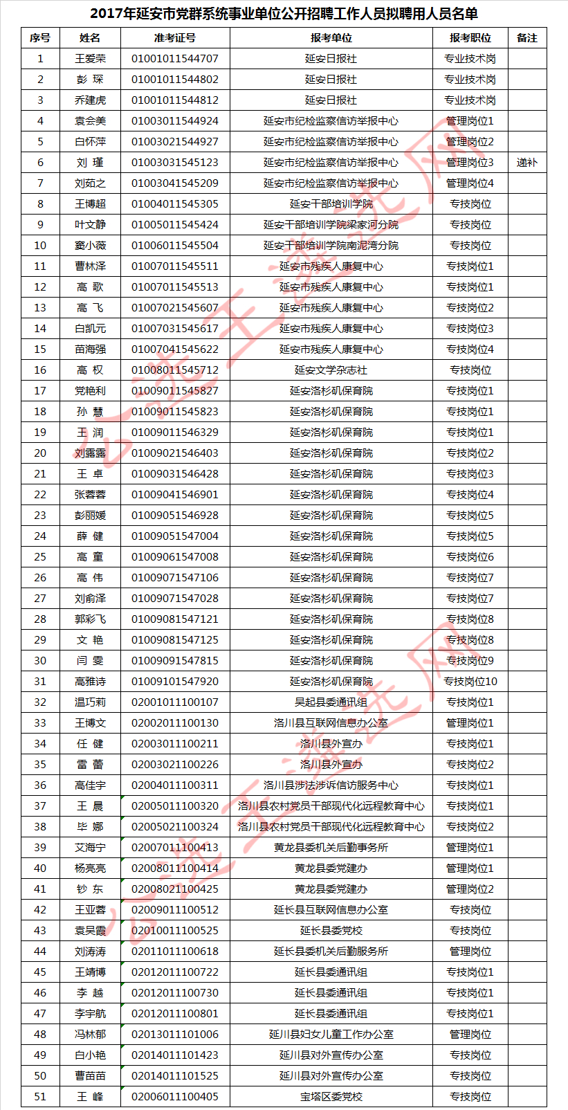 （3）2017年延安市党群系统事业单位公开招聘工作人员拟聘用人员名单_meitu_3.jpg