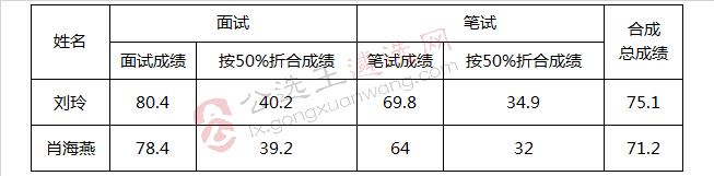 吉安市审计局公开选调工作人员入闱体检人员名单.jpg