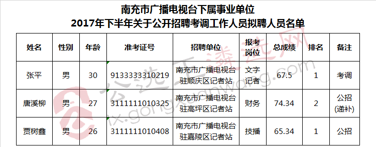 南充市广播电视台下属事业单位2017年下半年公开招聘考调工作人员拟聘人员.jpg