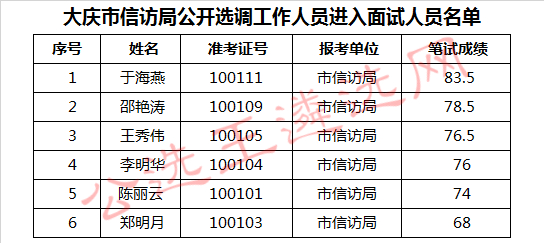 大庆市信访局公开选调工作人员进入面试人员名单.jpg