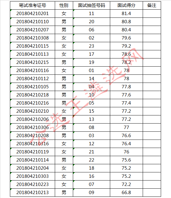 2018年怀远县纪委监委机关及派驻机构公开选调工作人员面试成绩.jpg