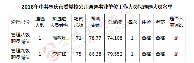 2018年中共肇庆市委党校公开遴选事业单位工作人员拟遴选人员名单_meitu_1.jpg