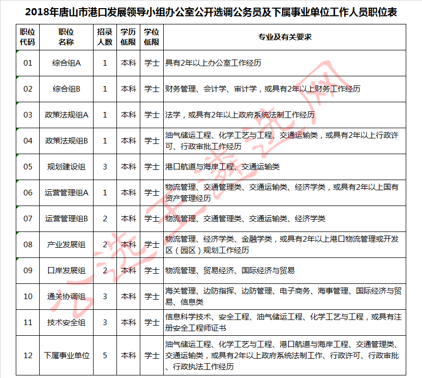 2018年唐山市港口发展领导小组办公室公开选调公务员及下属事业单位工作人员职位表.jpg