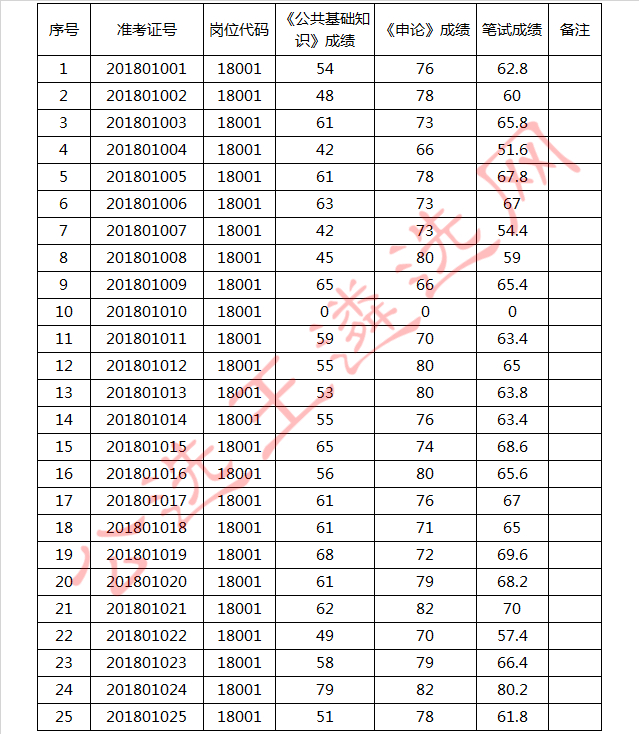 中共来安县委党校公开选调教员考试笔试成绩.jpg