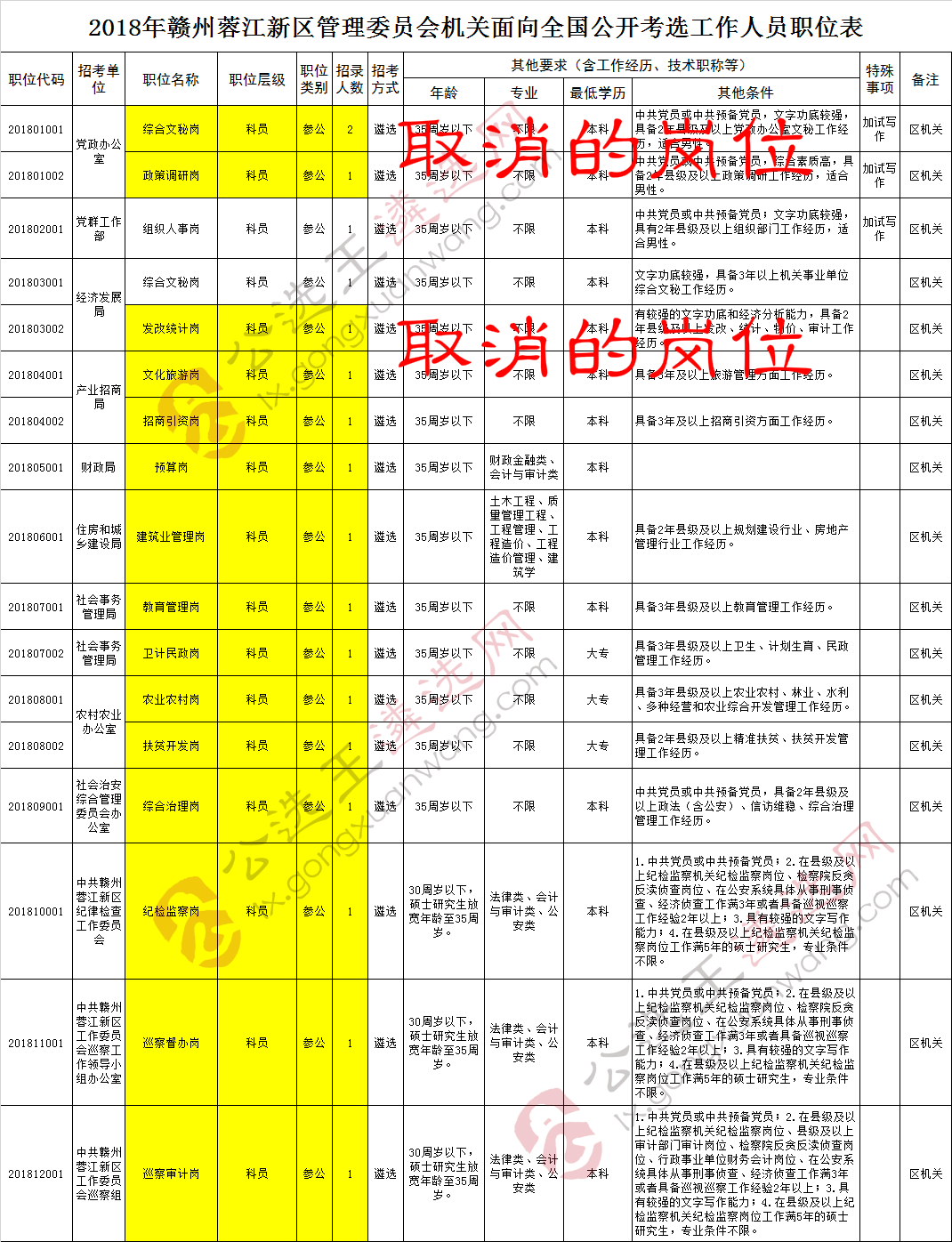 蓉江新区管理委员会取消岗位.jpg