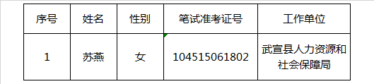 来宾市发展和改革委员会从2017年广西公开遴选公务员笔试合格分数线以上人员中再次遴选公务员（参公管理人员）拟录用人员公示.png