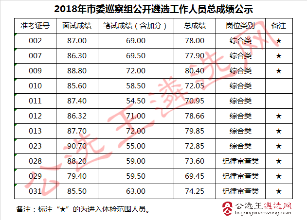 2018年市委巡察组公开遴选工作人员总成绩公示.jpg