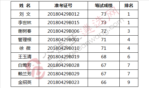 赣州市商务局面向全省公开考选工作人员入闱面试人员.jpg