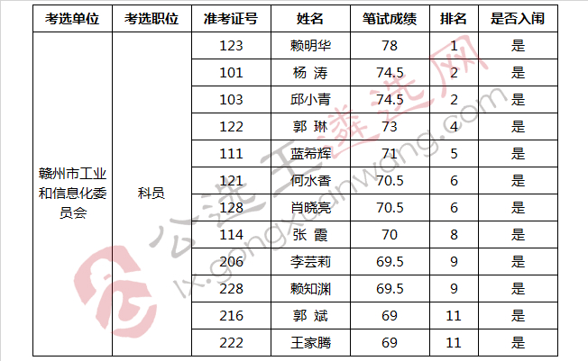 赣州市工业和信息化委员会公开考选工作人员面试入闱人员.jpg