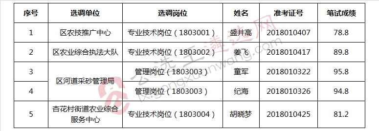 池州市贵池区部分事业单位公开选调工作人员资格复审递补.jpg