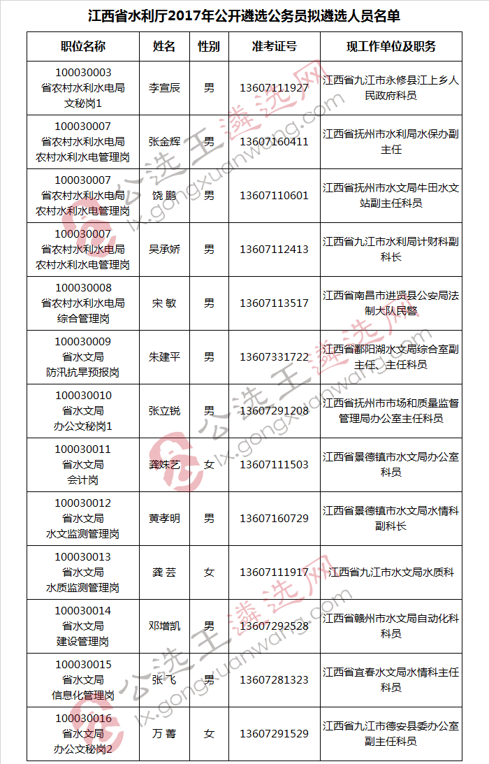 江西省水利厅2017年公开遴选公务员拟遴选人员名单.jpg